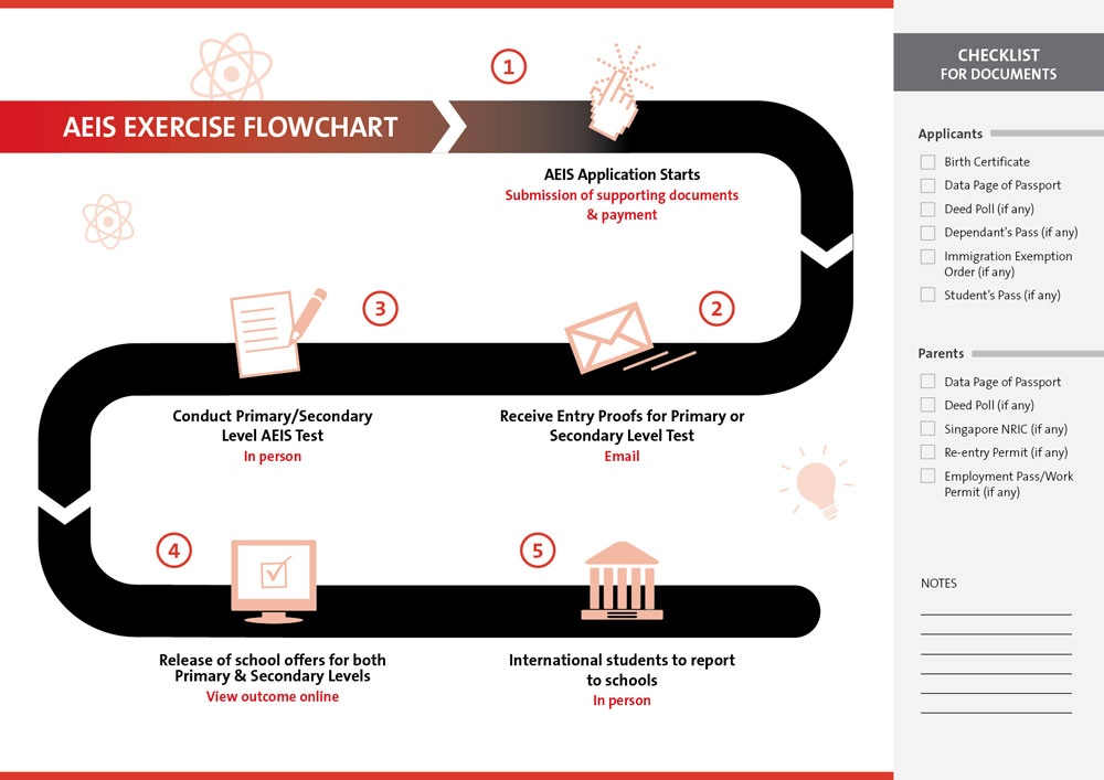 aeis-flow-chart